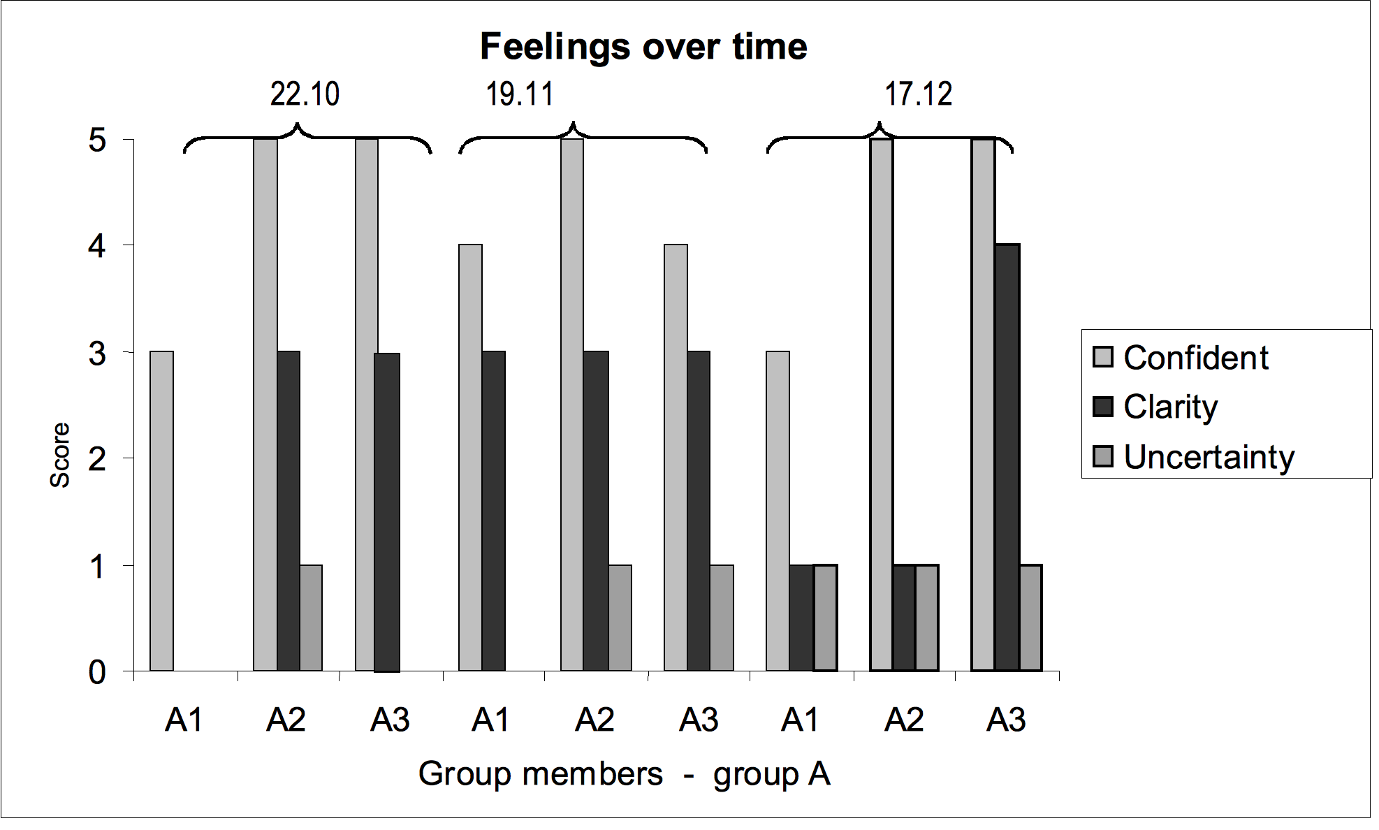 Figure 1: Perceived experiences of confidence, clarity and uncertainty: Group A-members