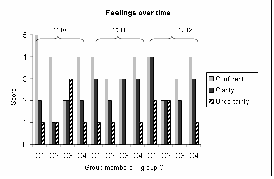 Figure 3: Perceived experiences of confidence, clarity and uncertainty: Group C-members