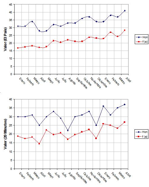Figura 3: Comparativa Hcn y f(a) en El País y 20 Minutos