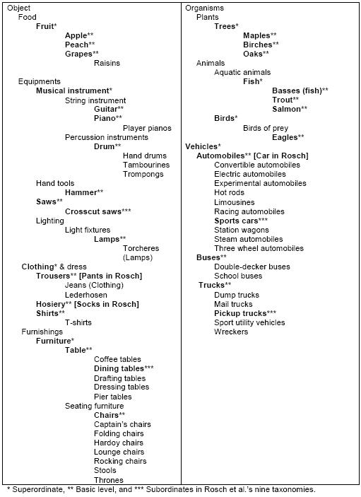 figure 1. tgm hierarchy and rosch's nine taxonomies. bolded concepts exist in nine taxonomies used by rosch, et al. (1976).