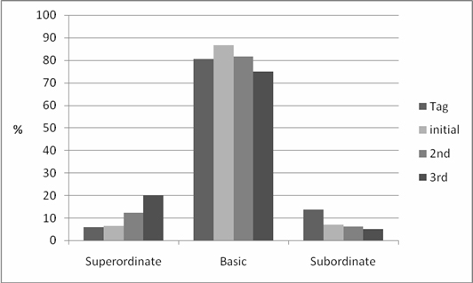 figure 6. graphical representation of basic level distribution
