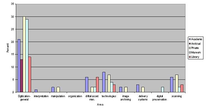 Areas of digitization experience requested across visual resources environments