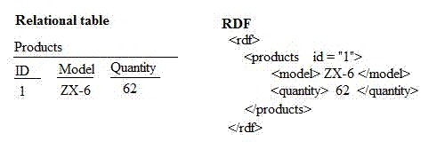 Relational and RDF compared