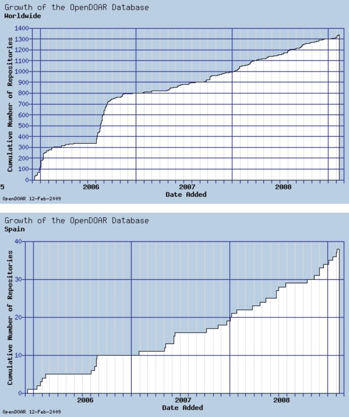 Figure 1. Growth of Spanish open-access repositories in comparison with the whole world (source: OpenDOAR)