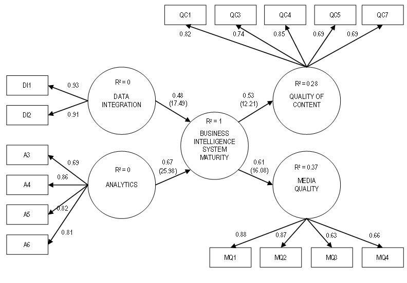 Final measurement model