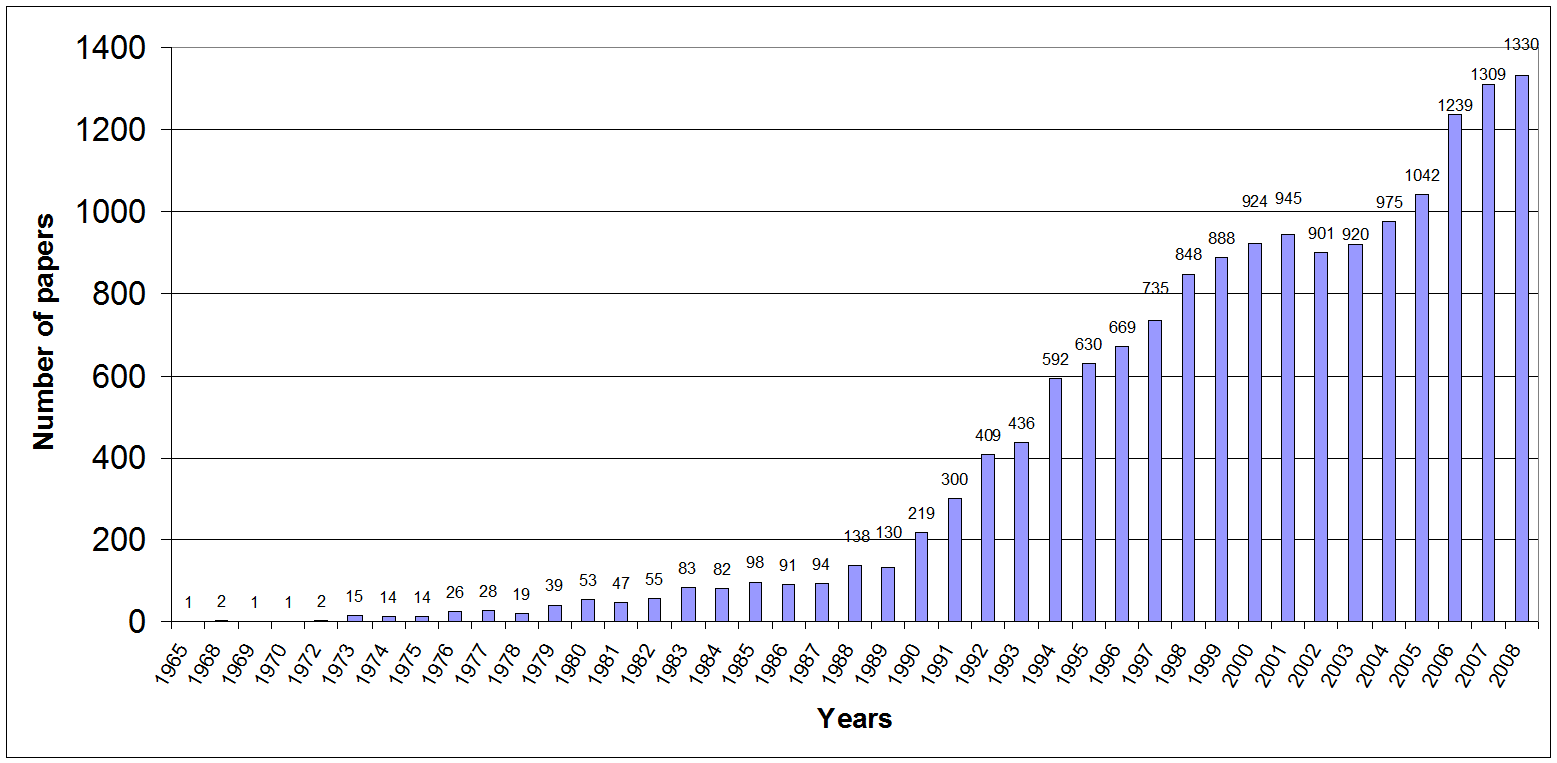 Retrieved papers from ISI Web of Science from 1965 to 2008 by query #1