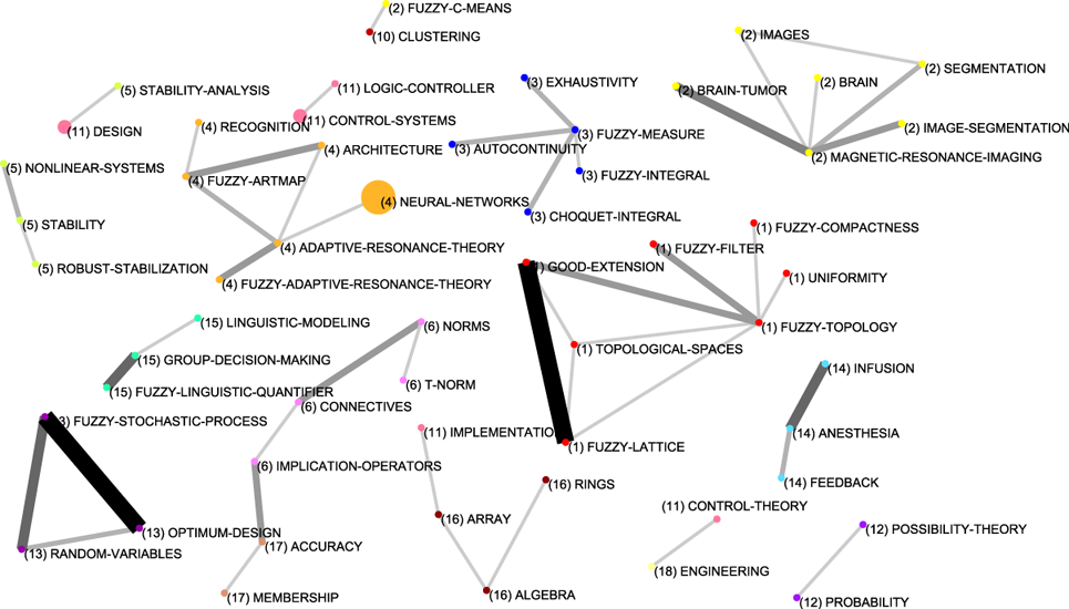 Figure 18: G7 whole thematic network (Sub-period 1994-1998)