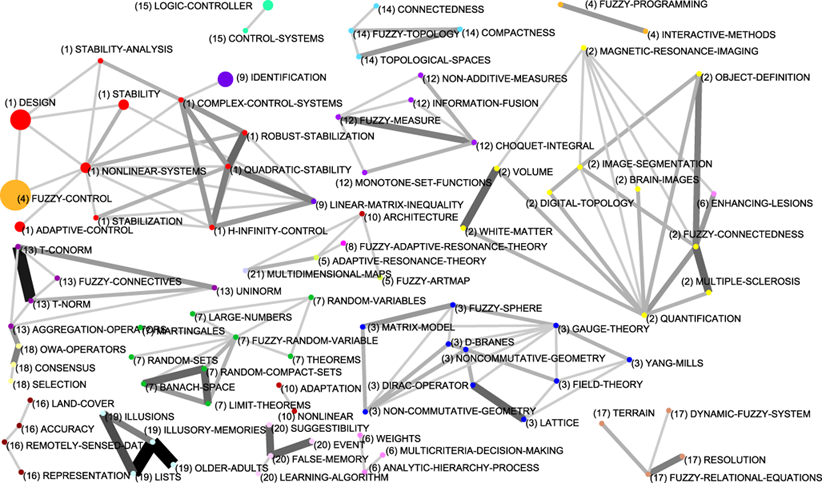 Figure 19: G7 whole thematic network (Sub-period 1999-2003)