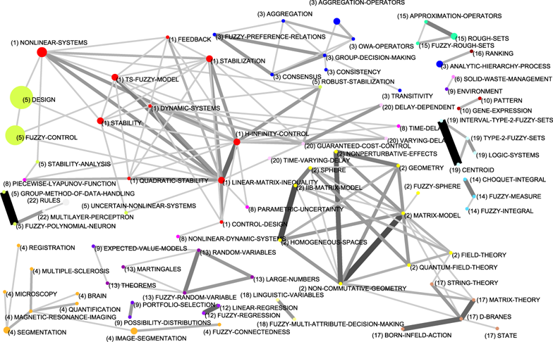 Figure 20: G7 whole thematic network (Sub-period 2004-2008)