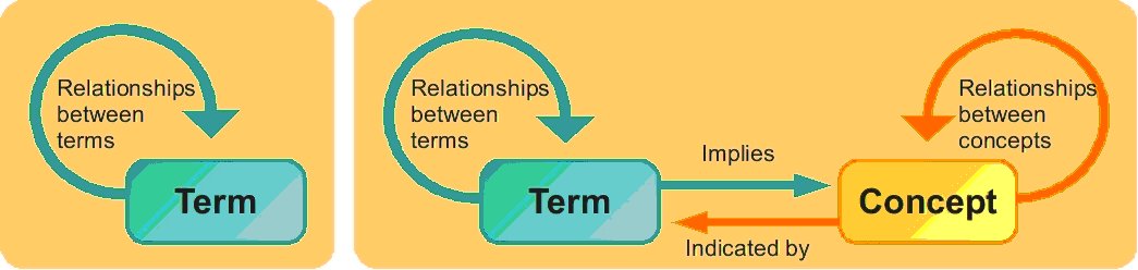 Term-based thesaurus compared with concept-based thesaurus.