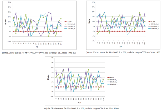 Figure 10: The simulation results for the initial parameters