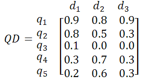 Figure 8: An example of the query-by-document matrix
