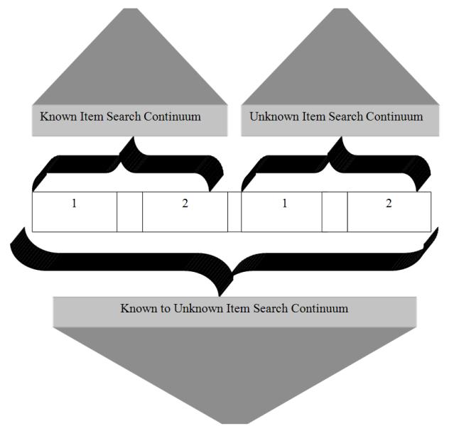 Figure 1: Known to Unknown Item Search Continuum