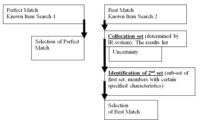 Figure 3: The difference between Perfect Match known item search 1 and Best Match known item search 2 in the selection process.