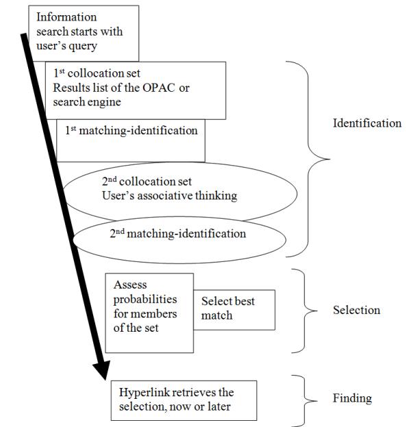 Figure 5: The Associative Index Model (AIM) for information search on the Internet