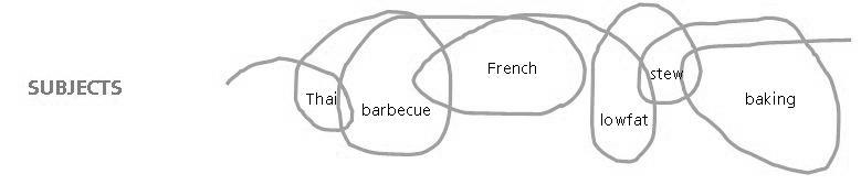 Figure 4: The subject arc.