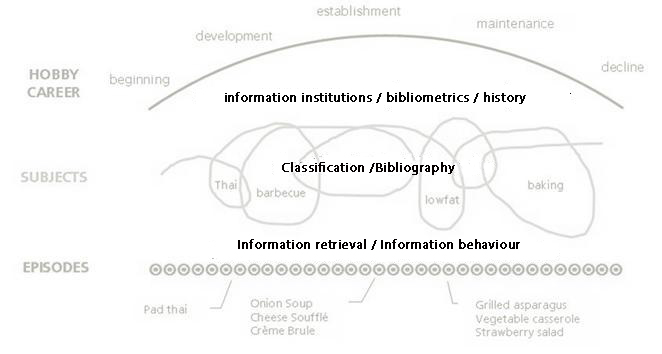 Figure 6: Several specialties of information science have an affinity for one arc