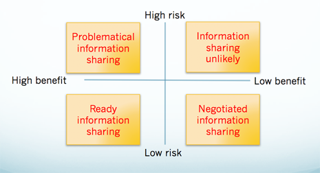 Figure 3: The risk/benefit trade-off