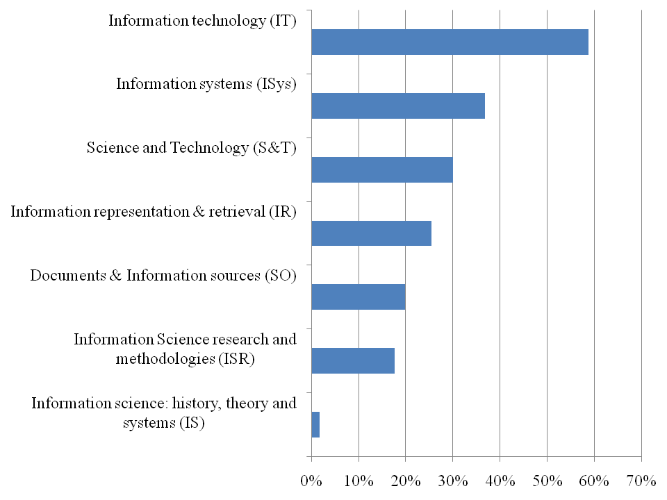 Figure 4: Representativeness of the skills' generic descriptors