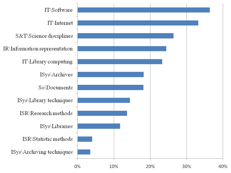 Figure 5: Level 2 demanded skills