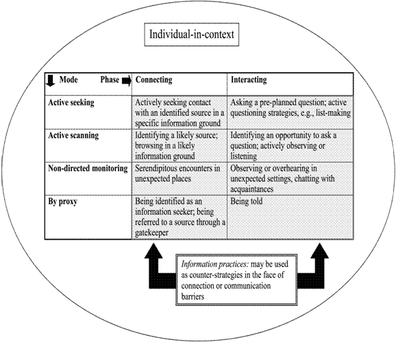 Figure 1: McKenzie's model of information practices in everyday life information seeking
