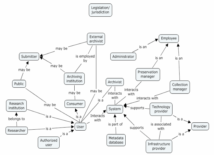 Fig 1: Concept map representing the actors identified in the preservation environment