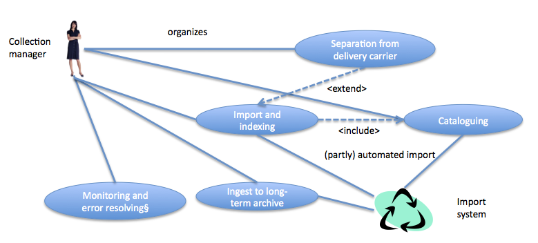 Figure 2:  Use cases related to import and ingest with the main actor Collection Manager