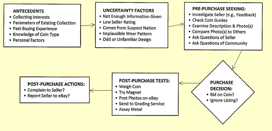 Figure 1: Model of decision making for online purchases of coins