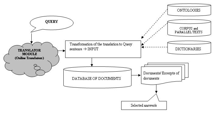 Basic elements of a translingual question-answering system