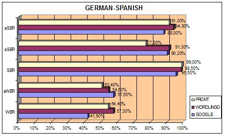 Figure 5 : Comparison of overall values after human assessment (German-Spanish)