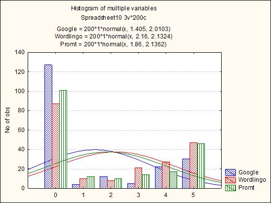 Fig6 Distribution of the evaluations involving French