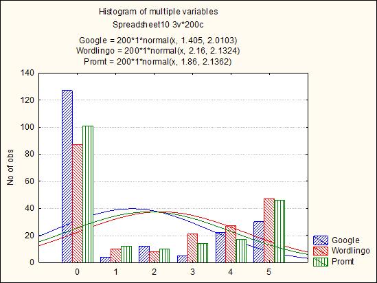 Fig6 Distribution of the evaluations involving French