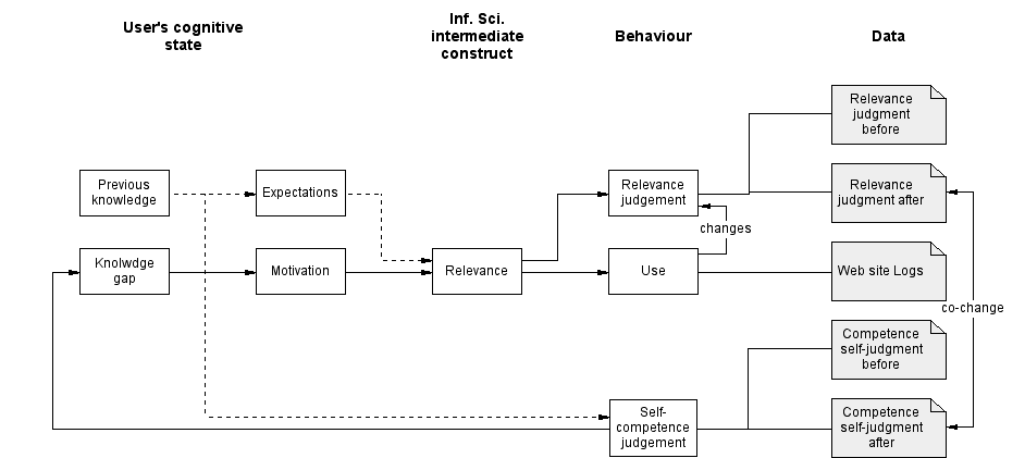 Figure 1: A model of the studied variables