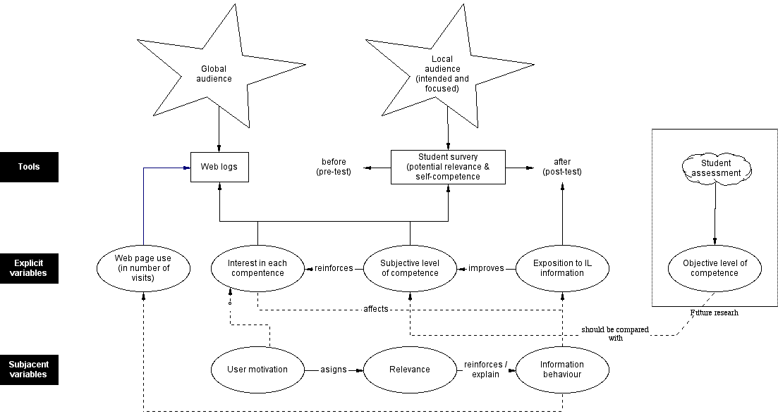 Figure 6: Design of the research model