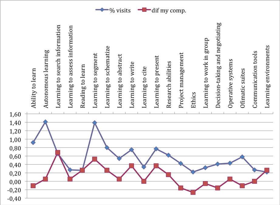 Figure 8: Percentage of visited pages per category versus the improvement in the perception of competence before and after the use of Alfin-EEES