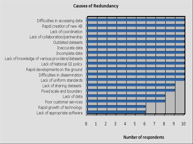 Figure 2: Perceived causes of redundancy