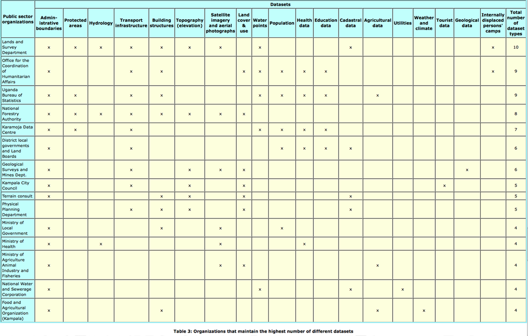 Table 3: Organizations that maintain datasets