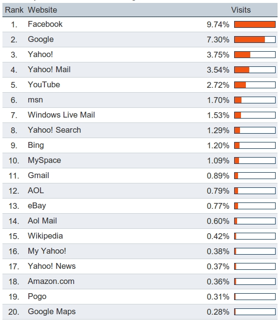 Top 20 Websites data updated to 11th September 2010