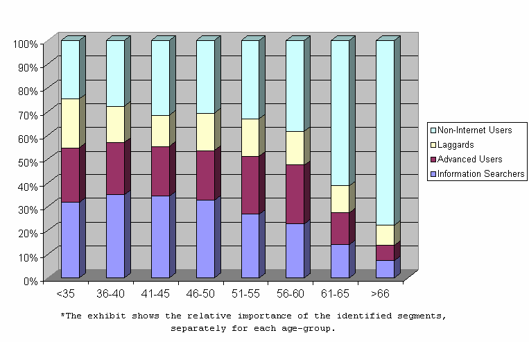 Figure 2: Age differences