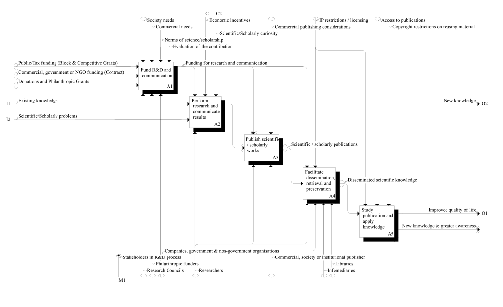 Figure 1:The scholarly communication life-cycle process