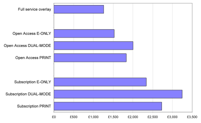 Estimated average publisher costs per article by format and model