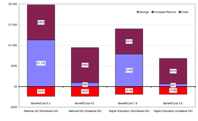 Estimated impact of green open access self-archiving