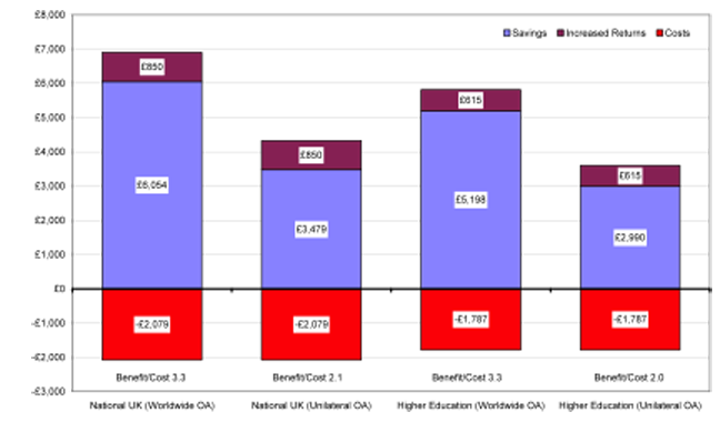 Estimated impact of gold open access publishing