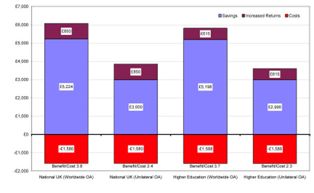 Estimated impact of open access self-archiving with overlay production and peer review services