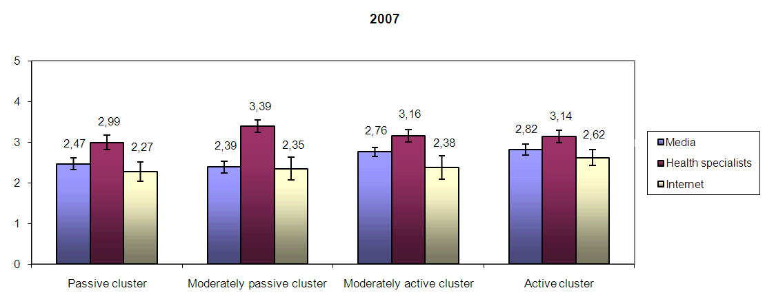 Confidence intervals for evaluations of the usefulness of information in the media, by health specialists and on the Internet by each cluster, in 2007