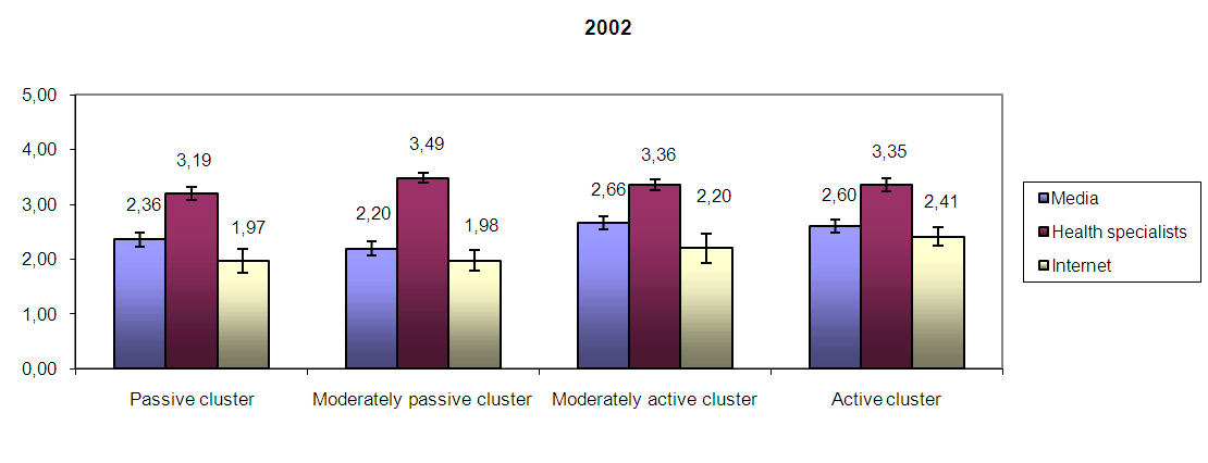 Confidence intervals for evaluations of the reliability of information in the media, deom health specialists and on the Internet by each cluster, in 2002