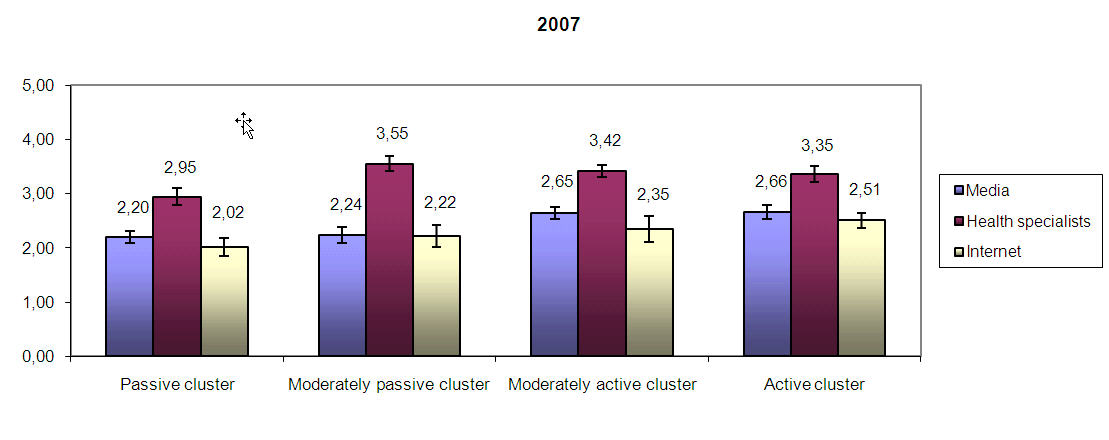 Confidence intervals for evaluations of the reliability of information in the media, by health specialists and on the Internet by each cluster, in 2007