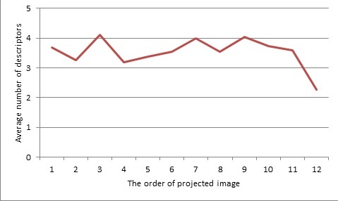 Average number of descriptors in terms of the order of projected images