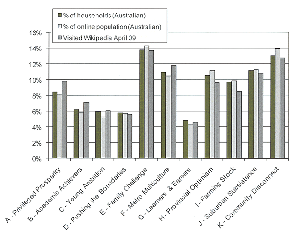 Figure 3 - lifestyle profile of visitors to Wikipedia, compared with their representation in the Australian population