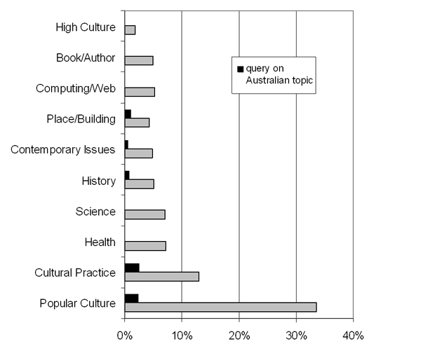 Figure 5: Proportion of queries about Australian topics by subject